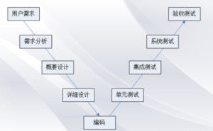 深度解析軟件開(kāi)發(fā)模型 從瀑布到敏捷的演變與實(shí)踐